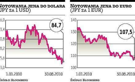 Jen rośnie mimo działań władz