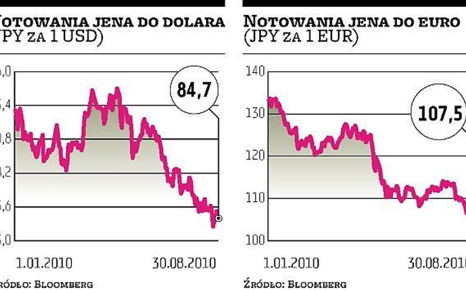 Jen rośnie mimo działań władz