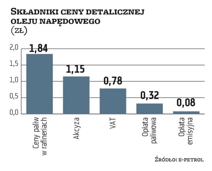 Dziś 44,1 proc. ceny diesla kupowanego na stacjach stanowią koszty jego zakupu w rafineriach. Reszta