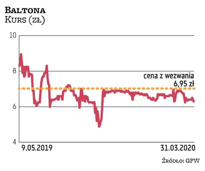 Po przejęciu 100 proc. udziałów Baltony przez Przedsiębiorstwo Państwowe Porty Lotnicze los spółki j