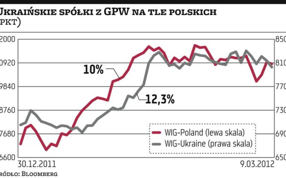 Najlepsze i najgorsze ukraińskie spółki na GPW