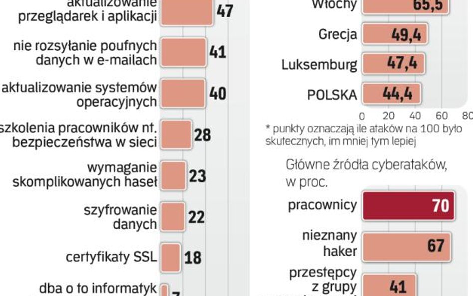 Polska jest dość odporna na ataki hakerów