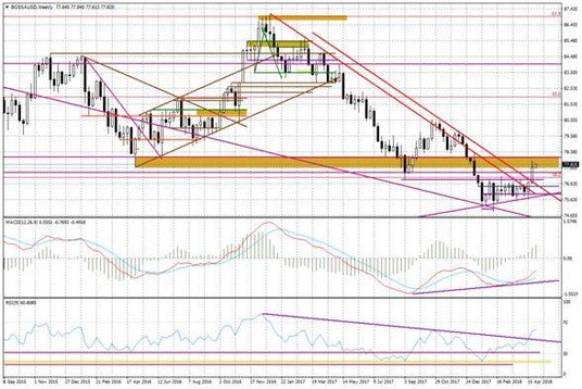 Wykres tygodniowy BOSSA USD