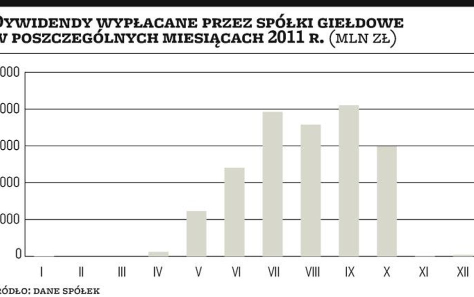 Rekordowe dywidendy osłabiały złotego