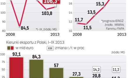 Wzrost eksportu napędza polską gospodarkę