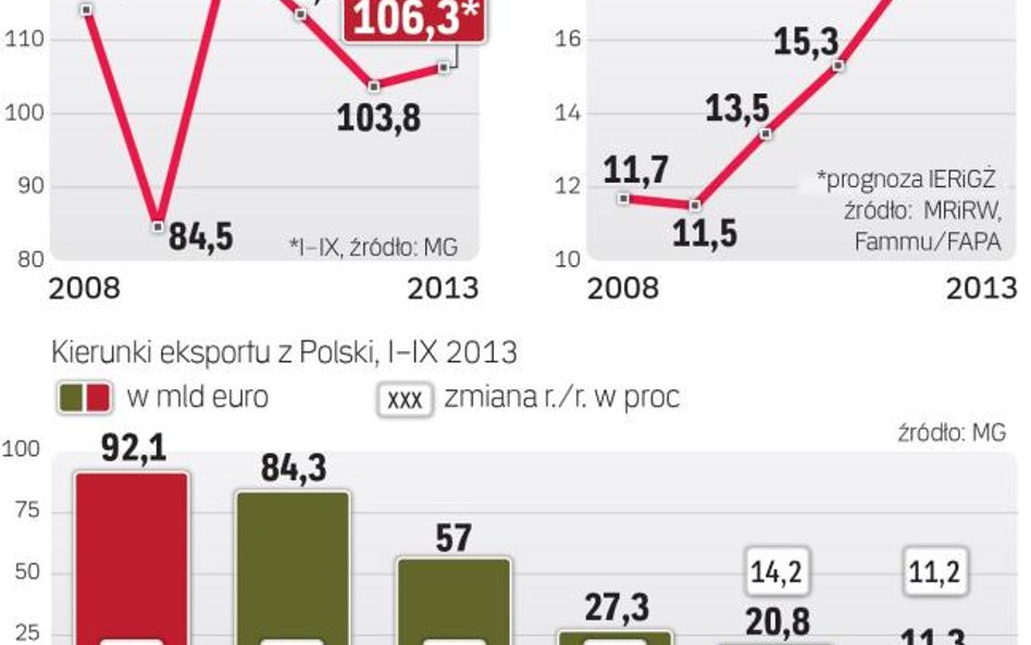 Wzrost eksportu napędza polską gospodarkę