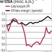 USA: Koniunktura przeciwko inwestorom