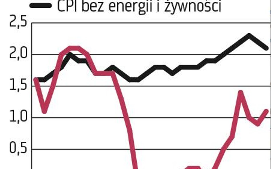 USA: Koniunktura przeciwko inwestorom