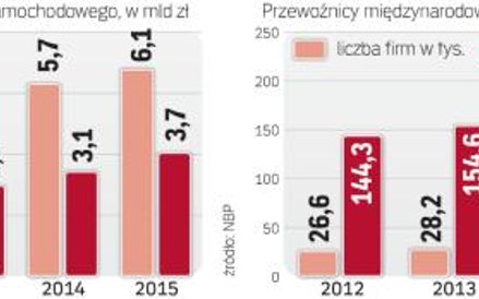 Rosną floty w największych firmach transportowo-logistycznych