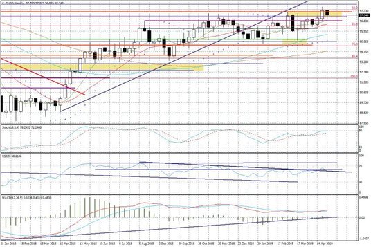 Wykres tygodniowy FUSD