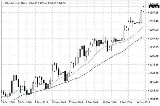 Notowania palladu – dane dzienne