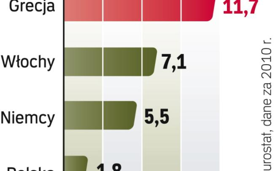 Polacy wciąż w tyle