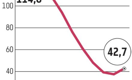 Polenergia: Powodem niskie ceny zielonych certyfikatów