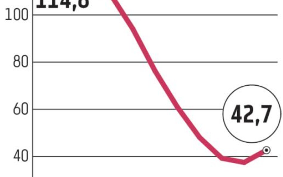 Polenergia: Powodem niskie ceny zielonych certyfikatów