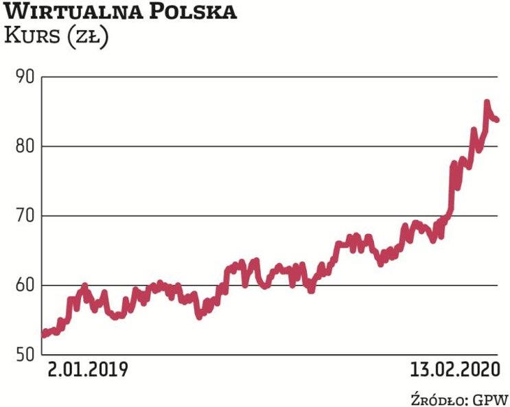 W akcjach Wirtualnej Polski inwestorzy pokładają duże nadzieje, licząc na kontynuację pozytywnego tr