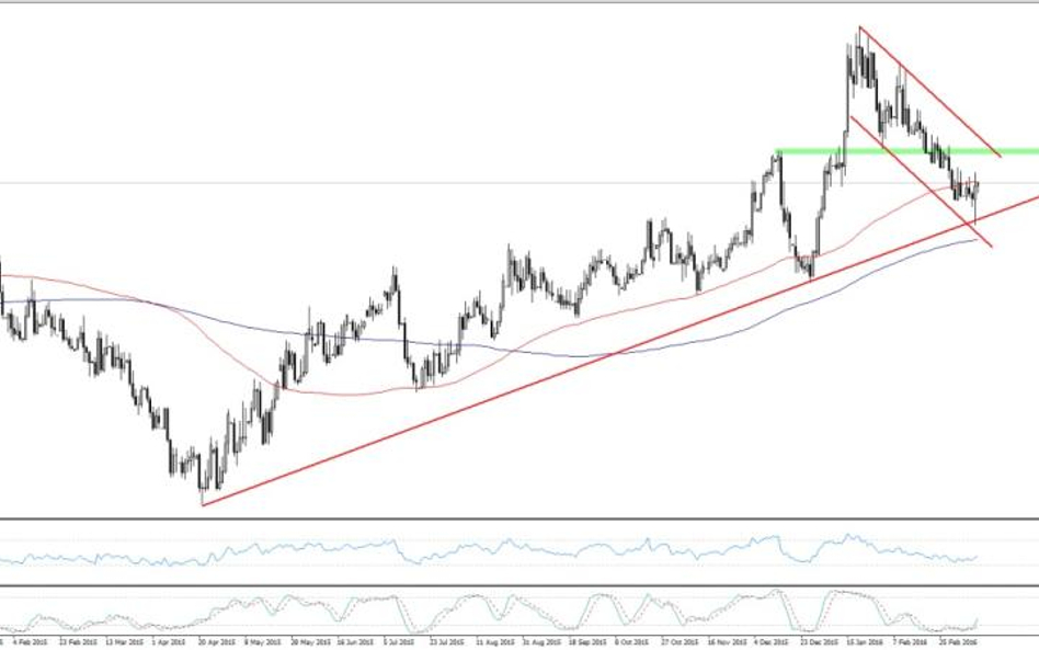 EURPLN, interwał D1