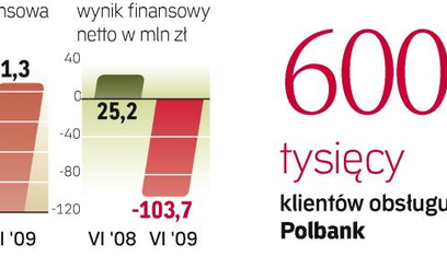 Pozycja rynkowa Polbanku. Po okresie dynamicznego wzrostu aktywów trzeci kwartał był pod tym względe