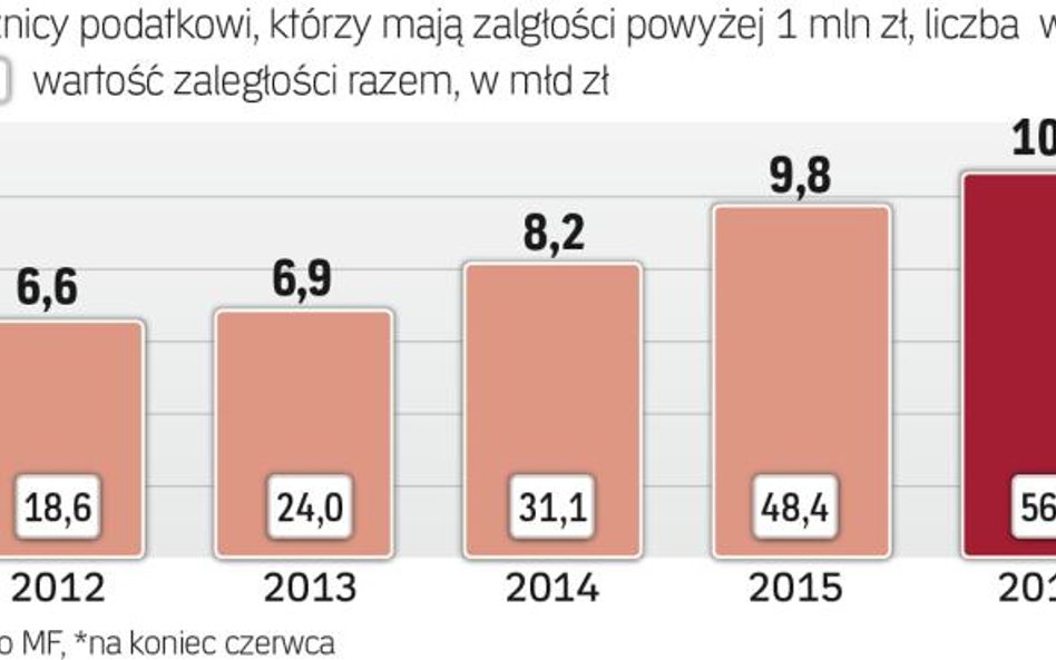 Rośnie liczba dłużników wobec budżetu państwa