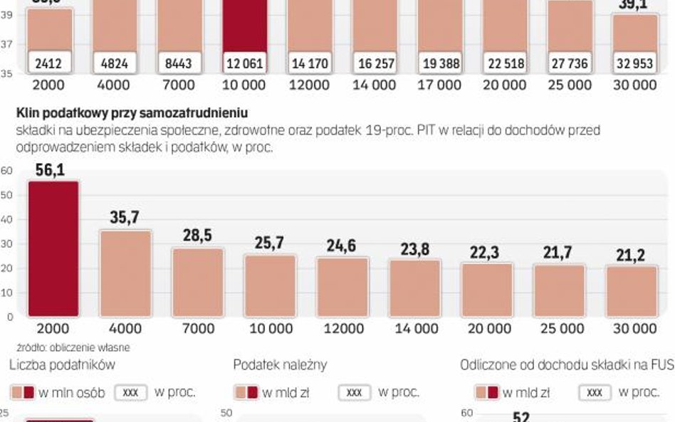 Klin podatkowy przy niskich zarobkach ma być niższy niż przy wysokich