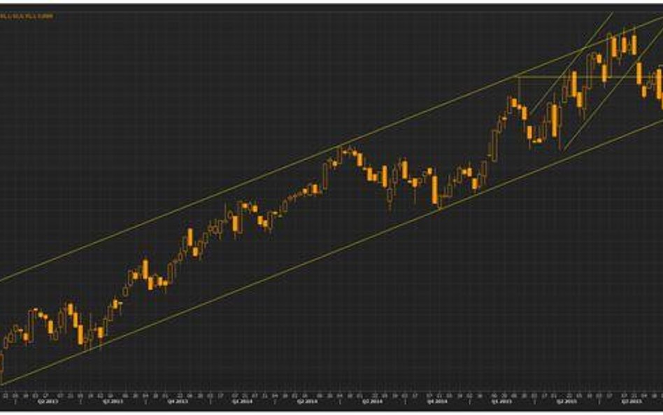 Wykres tygodniowy koszyka GBP, źródło: Thomson Reuters