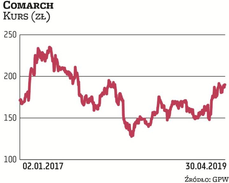 Comarch ma jeden z najdroższych zarządów ze wszystkich firm z GPW, nawet biorąc pod uwagę banki. W 2