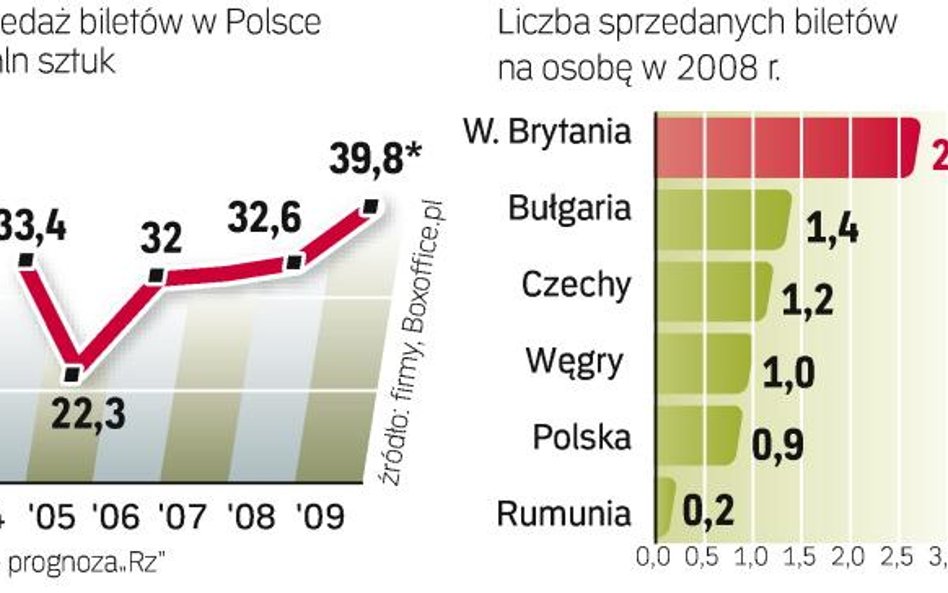 Pod względem częstotliwości chodzenia do kina zdecydowanie dominują w Europie Brytyjczycy. Polacy wc