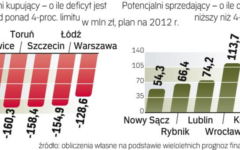 Obrót deficytami samorządów może być spory