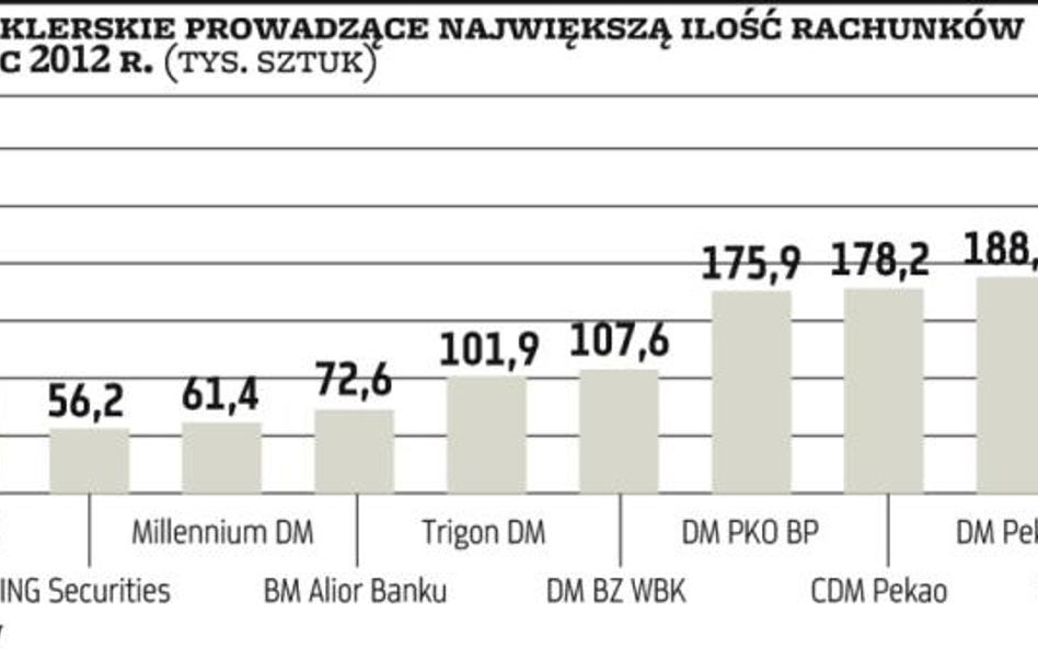 Maklerom coraz trudniej o nowych klientów