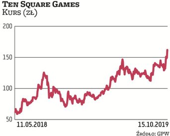 Wrocławski Ten Sqaure Games wszedł na GPW w maju 2018 r. Pierwszego dnia jego notowania zyskały pona