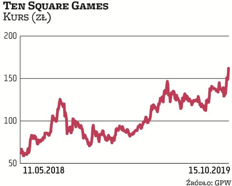 Wrocławski Ten Sqaure Games wszedł na GPW w maju 2018 r. Pierwszego dnia jego notowania zyskały pona