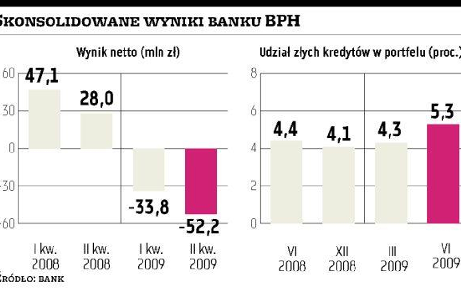 Ponad 50 mln złotych straty w II kwartale