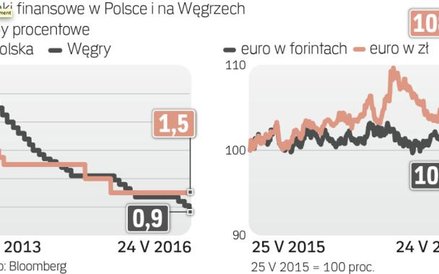 Węgry od lipca ub.r. mają niższe stopy niż Polska