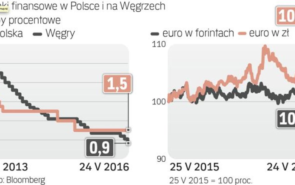 Węgry od lipca ub.r. mają niższe stopy niż Polska