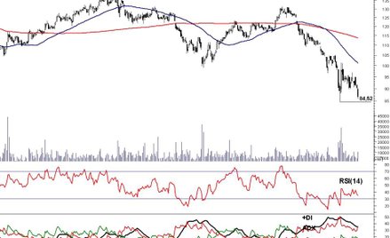 Na wtorkowej sesji akcje miedziowego giganta były najsłabszym ogniwem indeksu blue chips