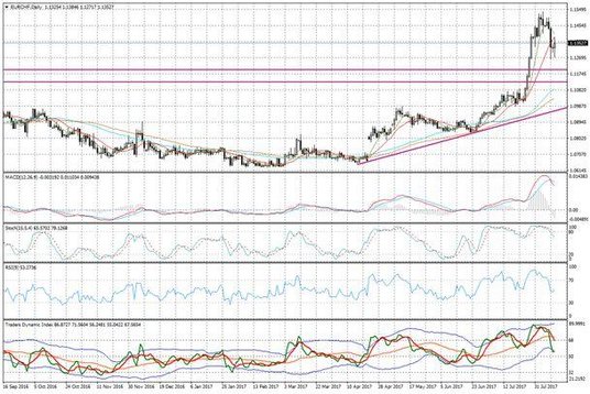 Wykres dzienny EUR/CHF