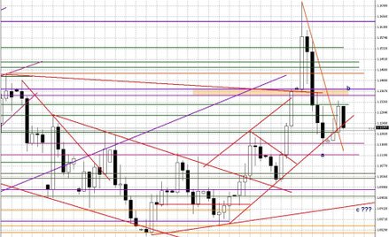 Wykres dzienny EUR/USD