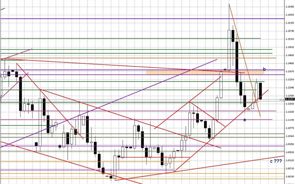 Wykres dzienny EUR/USD