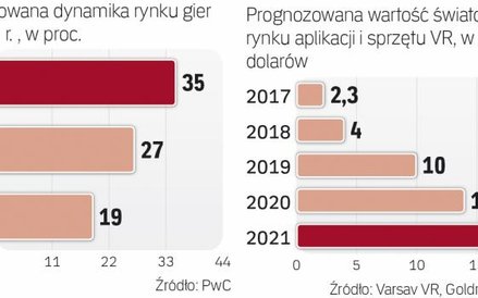 Nowinki techniczne napędzają rynek