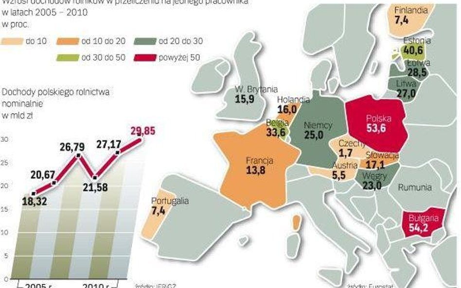 Nierówny wzrost dochodów mimo wspólnej polityki rolnej