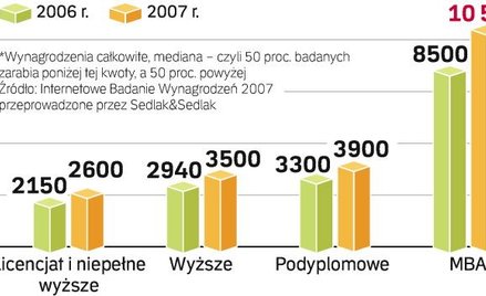 Wyższa poprzeczka dla programów MBA