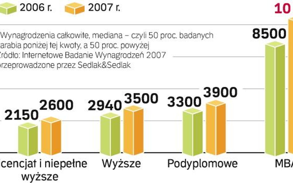 Wyższa poprzeczka dla programów MBA