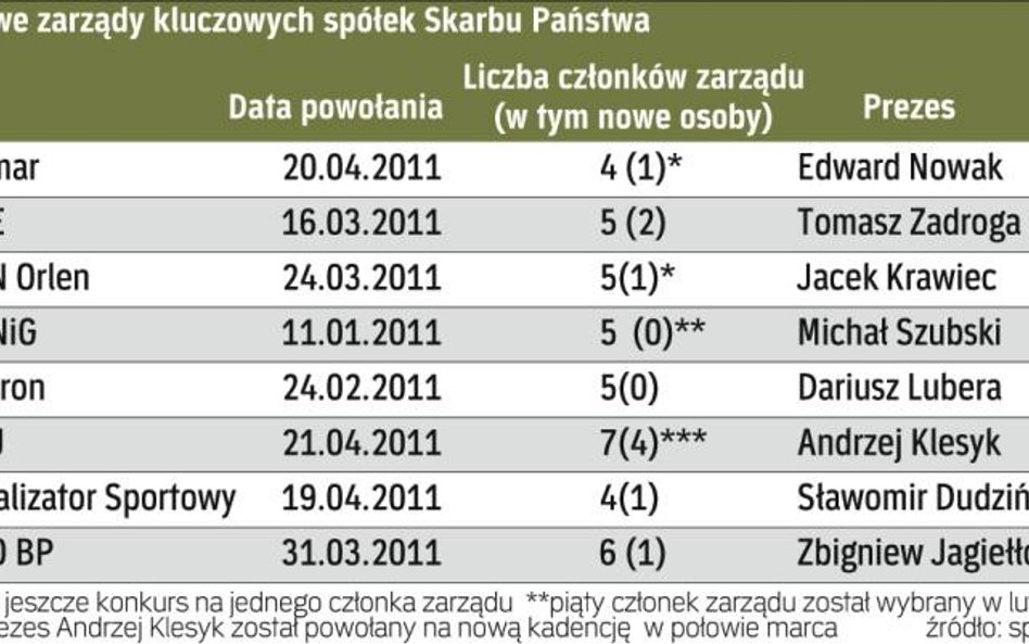 Nowe-stare władze kluczowych spółek