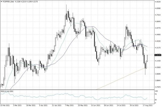 Notowania miedzi w USA – dane dzienne