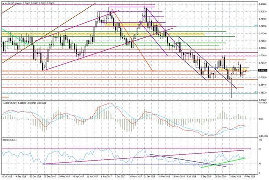 Wykres tygodniowy AUDUSD