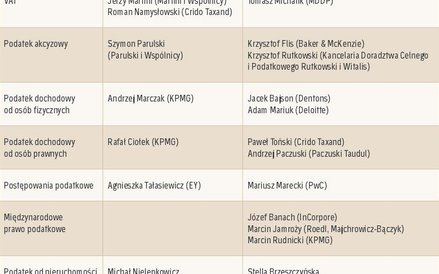 Rekomendacje – najlepsi specjaliści