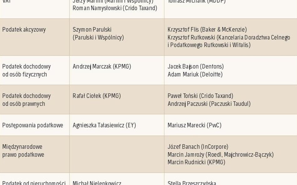 Rekomendacje – najlepsi specjaliści