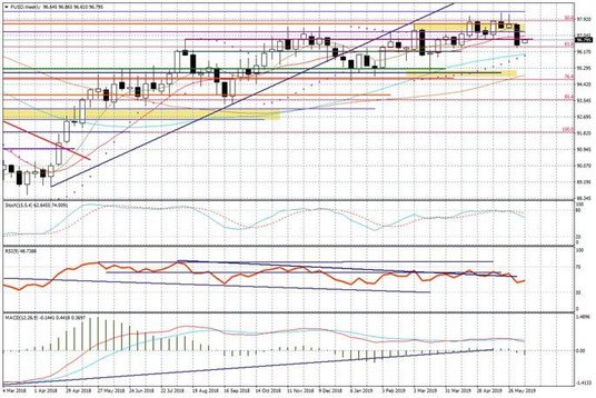 Wykres tygodniowy FUSD