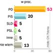 PO na czele, PSL nie wchodzi do Sejmu – wynika z sondażu GfK Polonia dla "Rz" zrealizowanego od 11 d