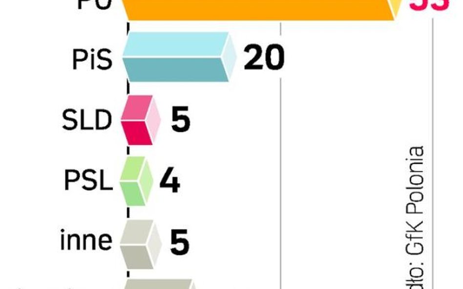 PO na czele, PSL nie wchodzi do Sejmu – wynika z sondażu GfK Polonia dla "Rz" zrealizowanego od 11 d