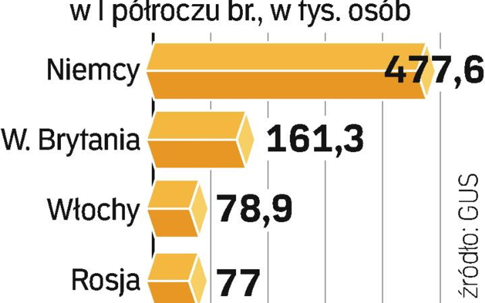 Przyjechało mniej turystów